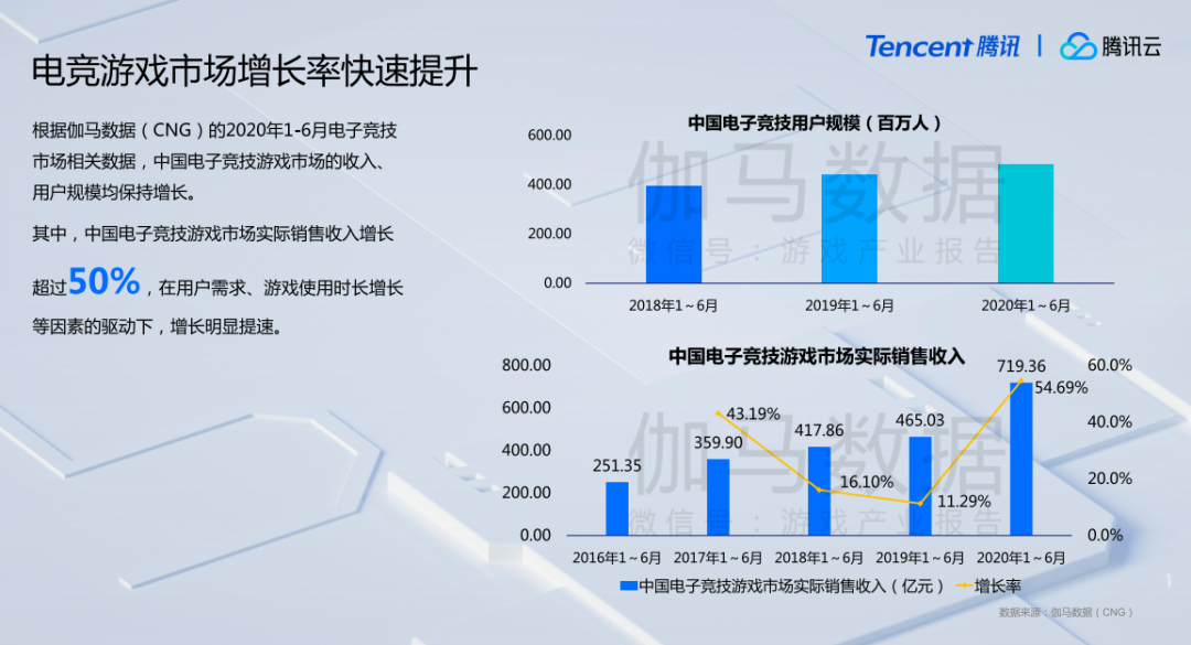 伽马数据报告：今年游戏市场收入或超2700亿元，移动游戏增幅达30%