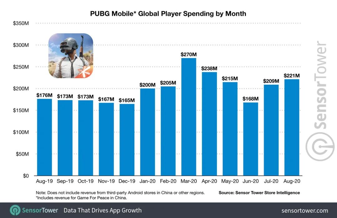 《PUBG Mobile》72天狂吸金34亿，总收入已突破239亿
