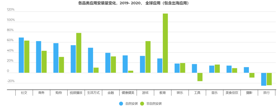 中国应用出海年终总结：2021年增长？吸金？风险？政策？看这篇就对了
