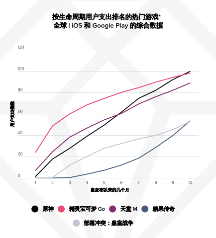 2021手游市场达到1200亿美元，玩家消费动能不减