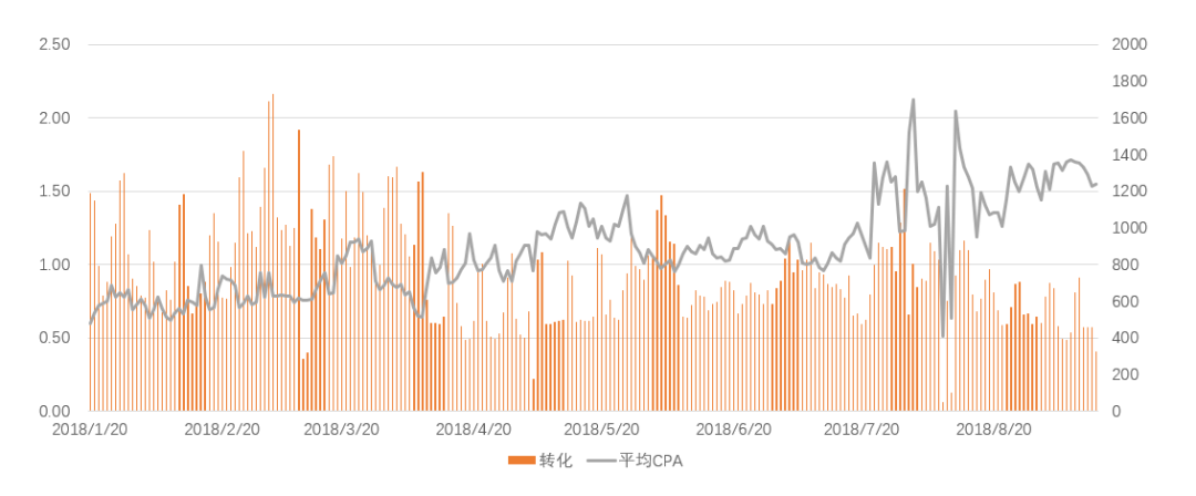 ASA投放观察：细分领域游戏产品如何实现“大跃进”