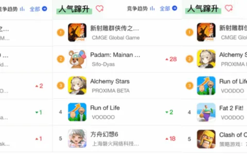 东南亚移动游戏市场规模超140亿元，中手游新射雕超阿里、完美成新马中文游戏畅销第一