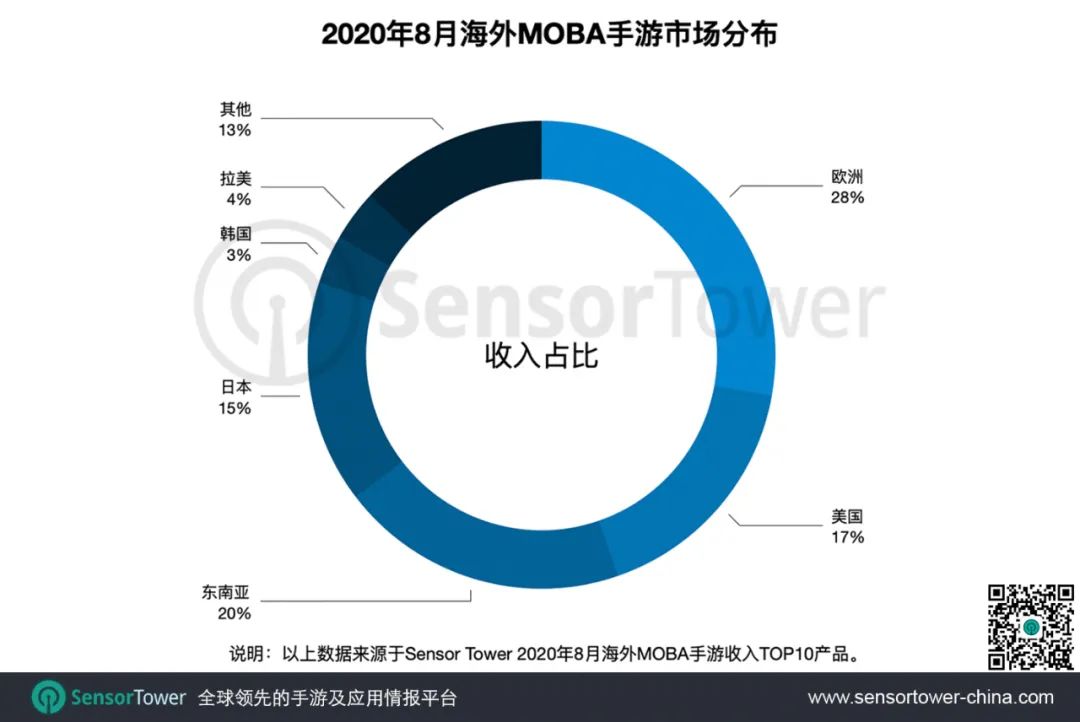 2020年8月海外热门MOBA手游 - 收入同比增长23%，拉美市场潜力凸显