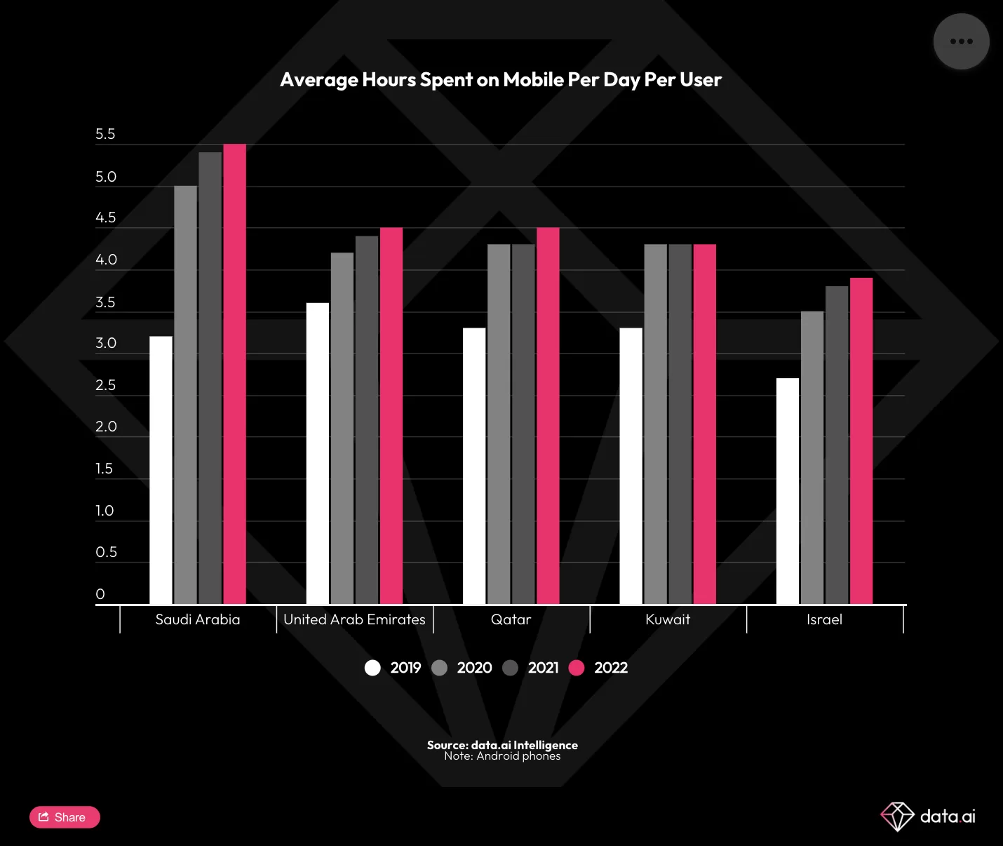 中东和北非： 移动经济的新兴掘金市场