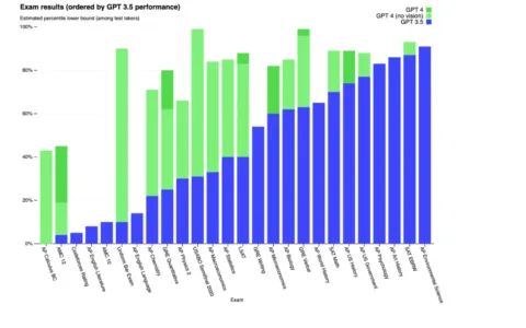 OpenAI发布GPT-4：能识图能算税，ChatGPT摆脱Chat，再次进化