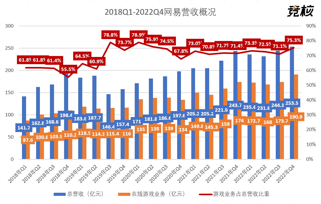 网易2022财报点评：游戏营收稳步增长，射击竞速大作待上线