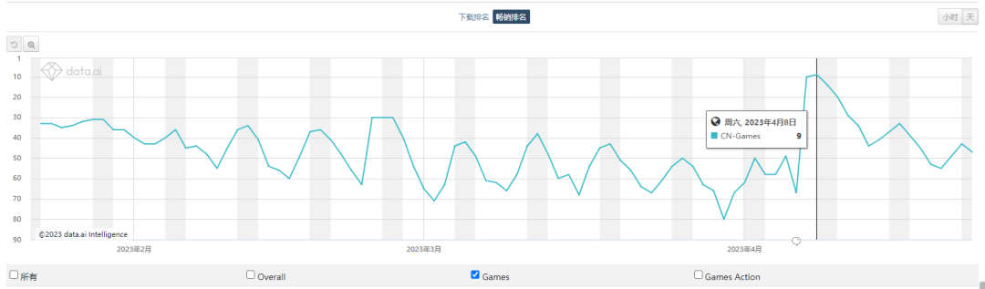 不到一年，腾讯死磕的新兴赛道崛起了
