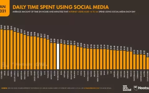全球社媒使用数据大盘点：超8成美国网民沉迷YouTube