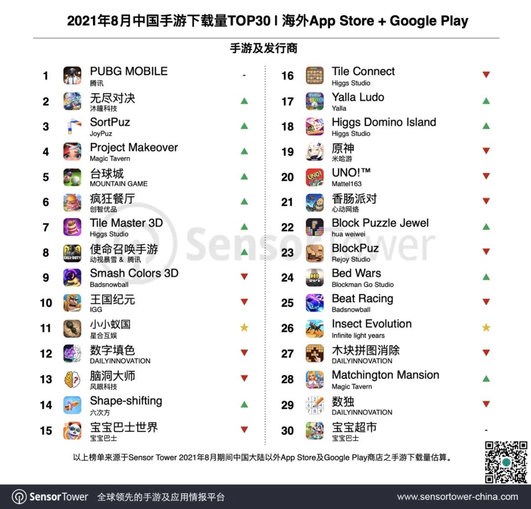 2021年8月成功出海的中国手游TOP30 - 《原神》、《PUBG Mobile》收入超1亿美元，SLG再添新贵