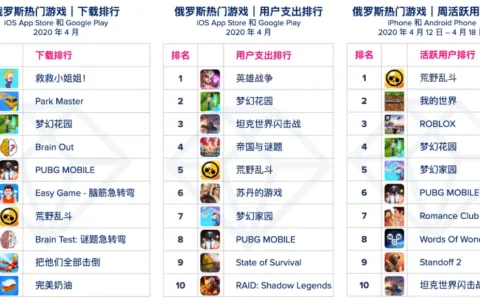 从 App Annie 全球移动游戏指数看俄罗斯游戏市场