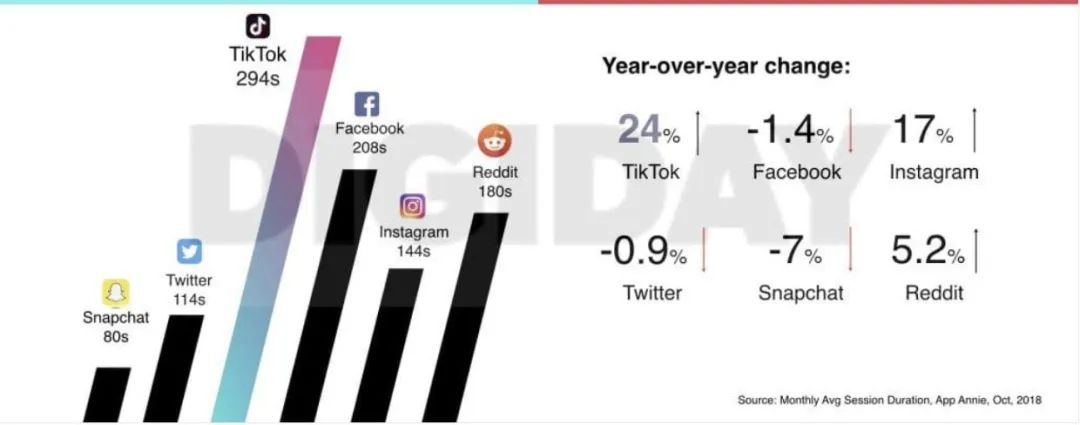 TiKToK为啥这么猛？