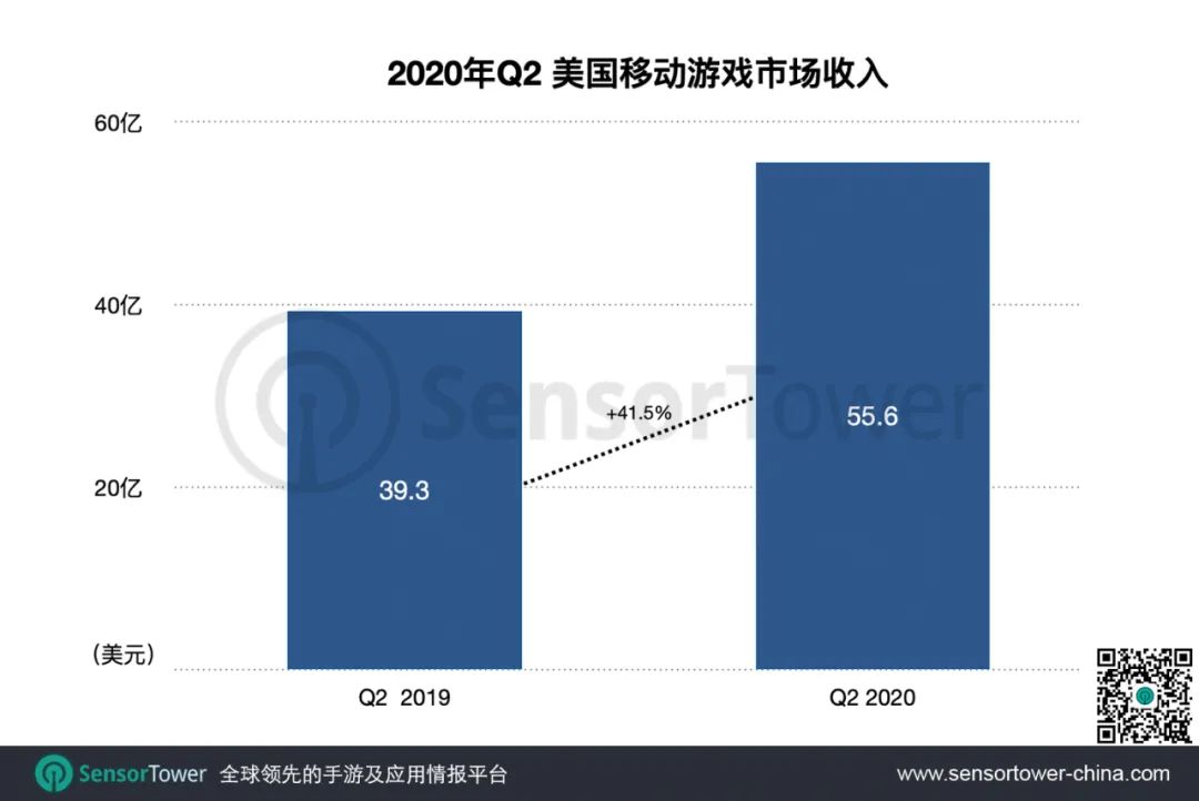 2020年Q2美国手游市场 - 收入同比激增40%至55亿美元，疫情改写市场结构