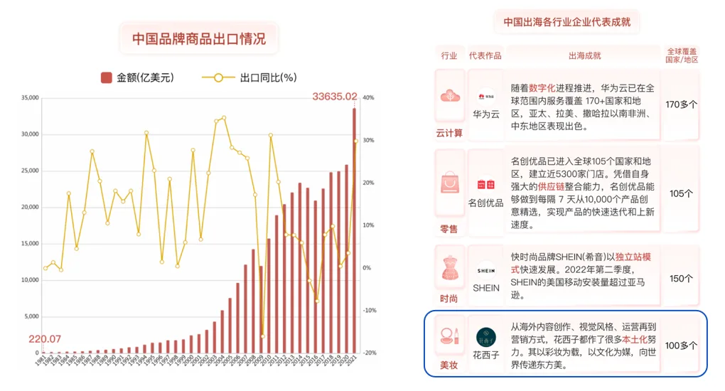 海外掘金路漫漫，彩妆出海成果几何