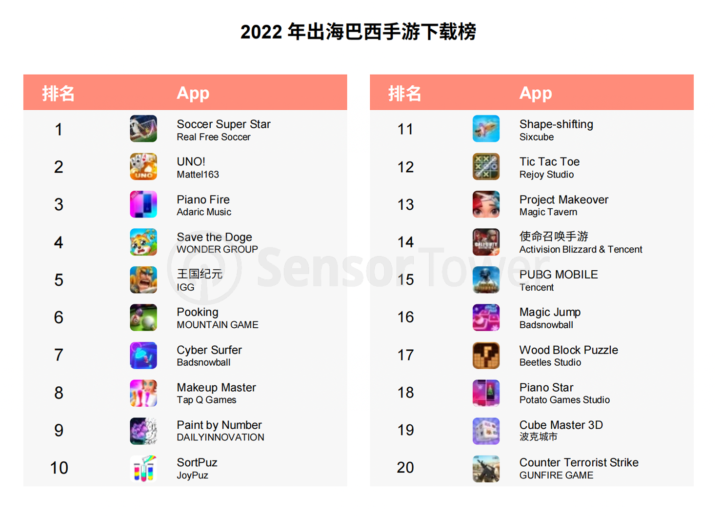 热云数据、SensorTower联合发布《2022全球手游买量白皮书》，洞察全球手游买量趋势
