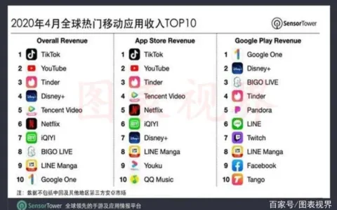月赚5.5亿后，TikTok在印度遭遇最大竞争对手！月下载量500万次？