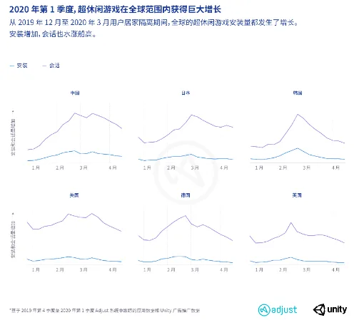 单季度全球安装量翻倍，10％产品ARPU达0.30美元，超休闲游戏开了个好头