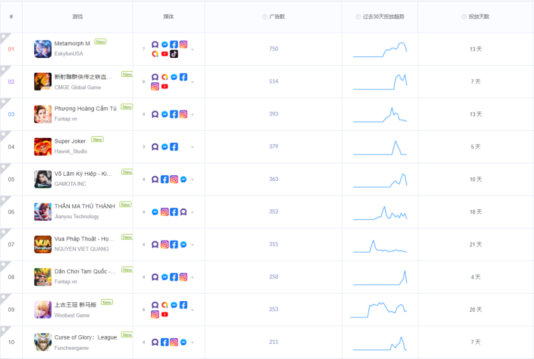 东南亚新品买量观察：RPG手游居多，《Metamorph M》、《上古王冠 新马版》买量分析