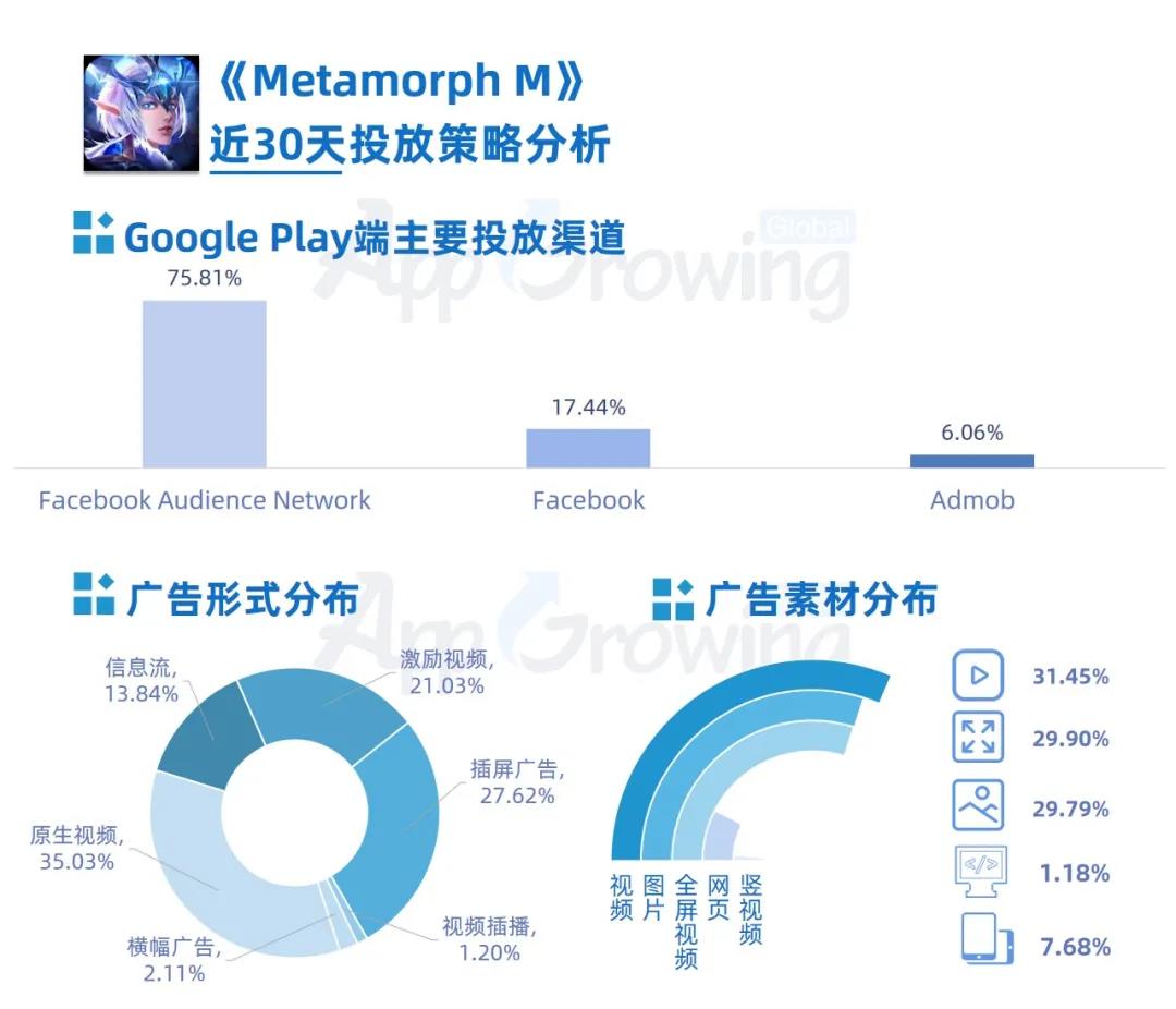 东南亚新品买量观察：RPG手游居多，《Metamorph M》、《上古王冠 新马版》买量分析