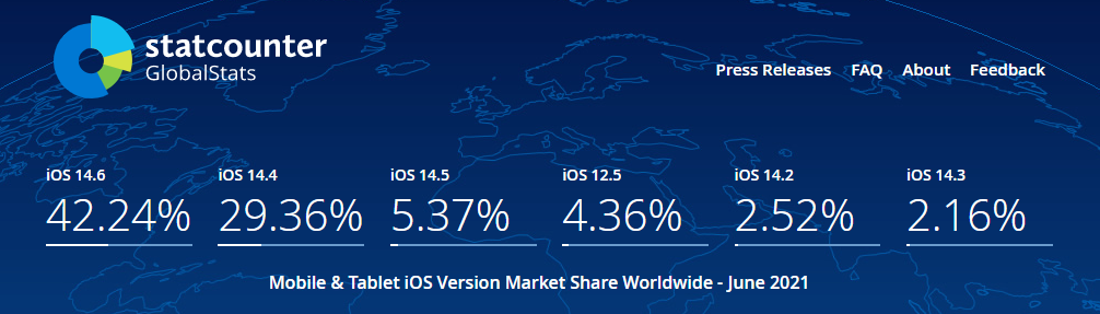 6月数据更新，苹果设备全球多地区iOS系统占比概况