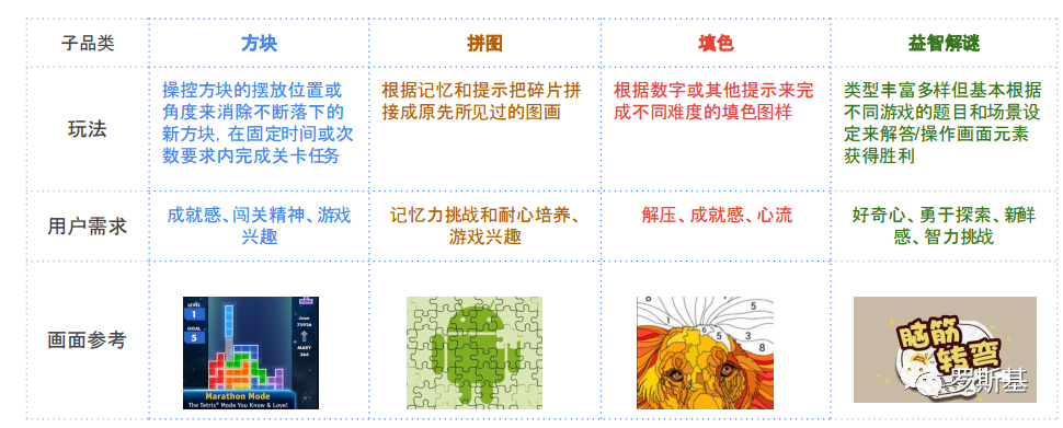 方块、拼图、填色以及益智猜谜四类Brain & Puzzle游戏解析