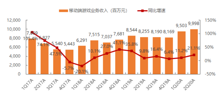 网易发布Q2财报：游戏收入138.3亿元，同比增20.9%