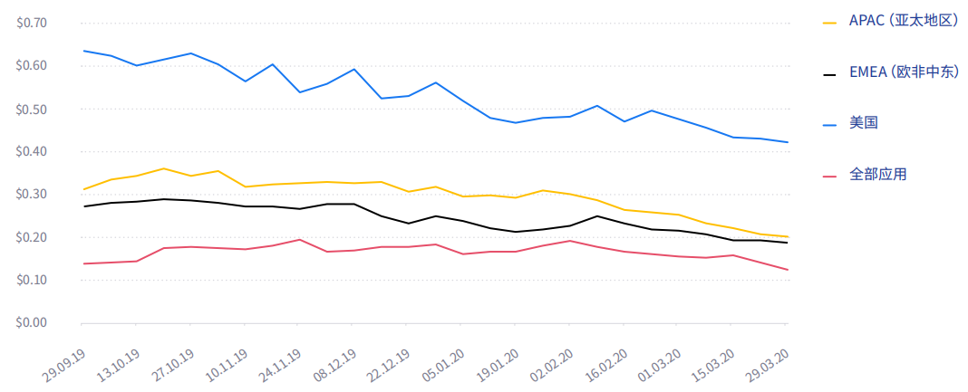 超休闲多个关键数据披露：美国CPI下跌三成多、ARPU及格线 0.13美元