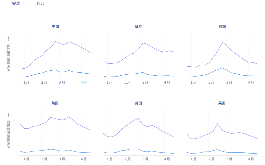 超休闲多个关键数据披露：美国CPI下跌三成多、ARPU及格线 0.13美元
