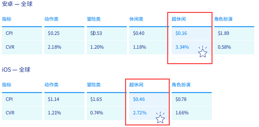 超休闲多个关键数据披露：美国CPI下跌三成多、ARPU及格线 0.13美元
