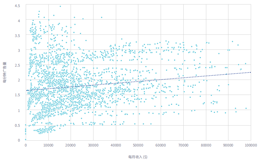 超休闲多个关键数据披露：美国CPI下跌三成多、ARPU及格线 0.13美元