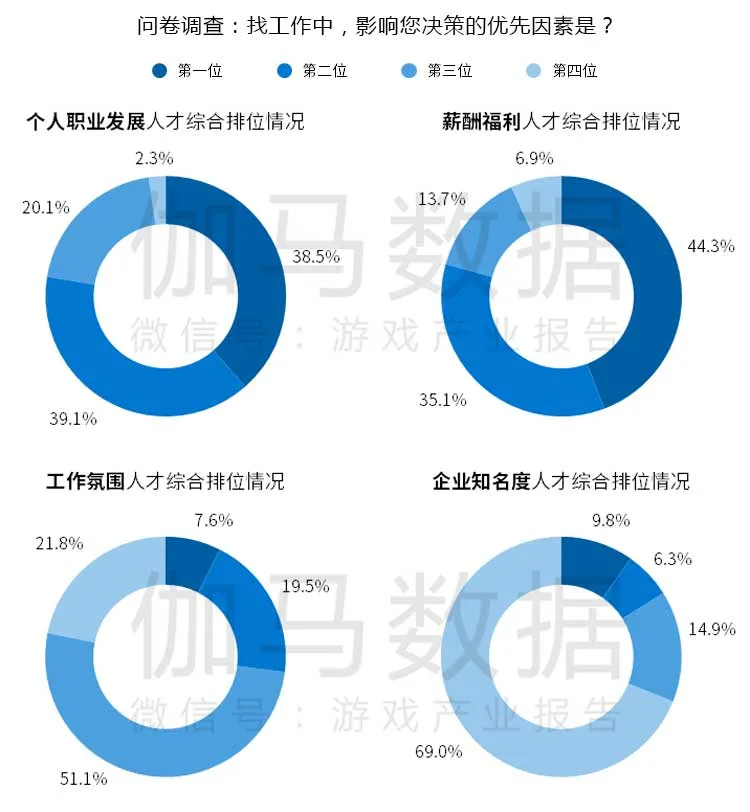 伽马雇主品牌报告解读：腾讯获评金牌雇主，朝夕光年、米哈游关注度飙升