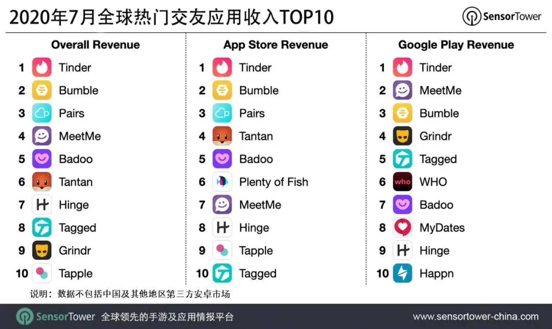2020年7月全球热门交友应用收入TOP10