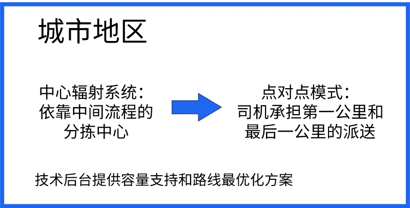 东南亚电商物流的最后一公里
