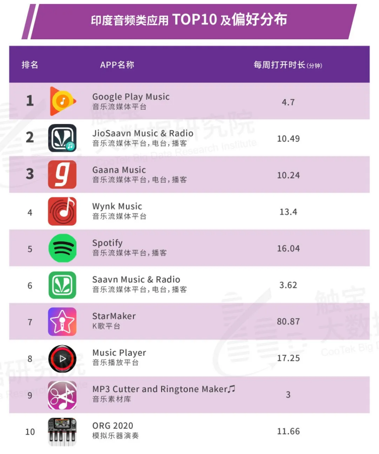 StarMaker月活突破5000万，这款K歌App成为海外头部音乐社区