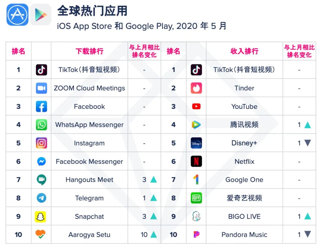 【移动榜单】2020 年 5 月 App Annie 月度指数排行榜