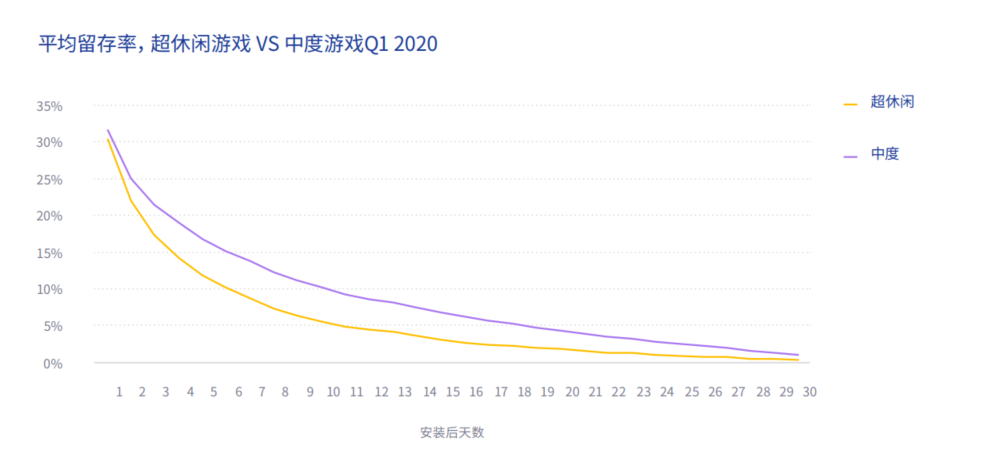 超休闲游戏出海买量成本如何、变现怎么玩？Adjust&Unity联合发布全方位指南
