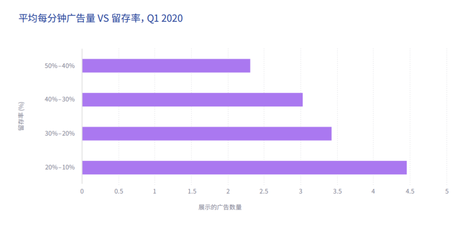 超休闲游戏出海买量成本如何、变现怎么玩？Adjust&Unity联合发布全方位指南