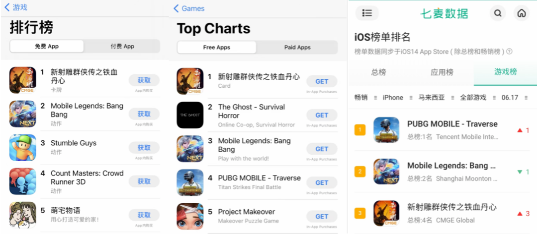 东南亚移动游戏市场规模超140亿元，中手游新射雕超阿里、完美成新马中文游戏畅销第一