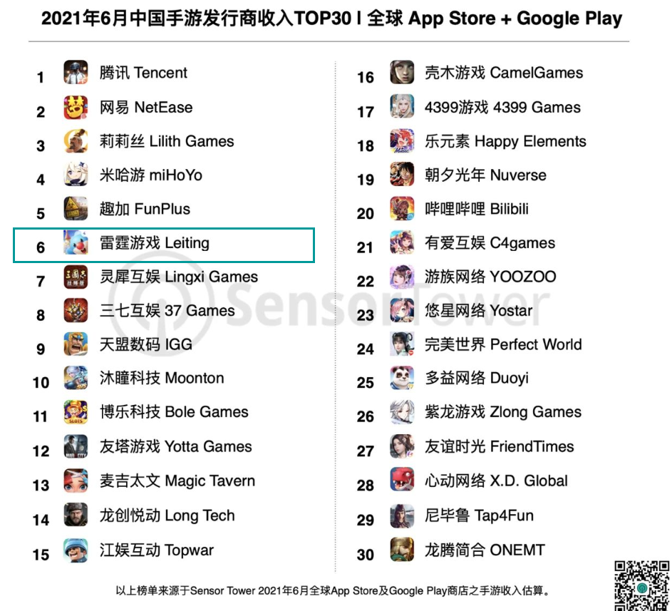 雷霆收入同比暴涨12倍，沐瞳杀进前十——6月中国手游发行商收入TOP30