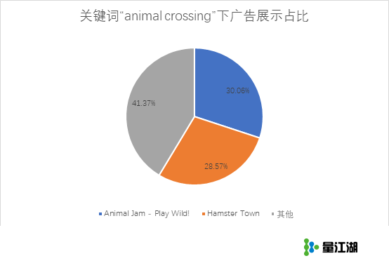 疫情之下Switch《动物之森》爆红带动热搜，谁收割了这波苹果ASA流量红利？