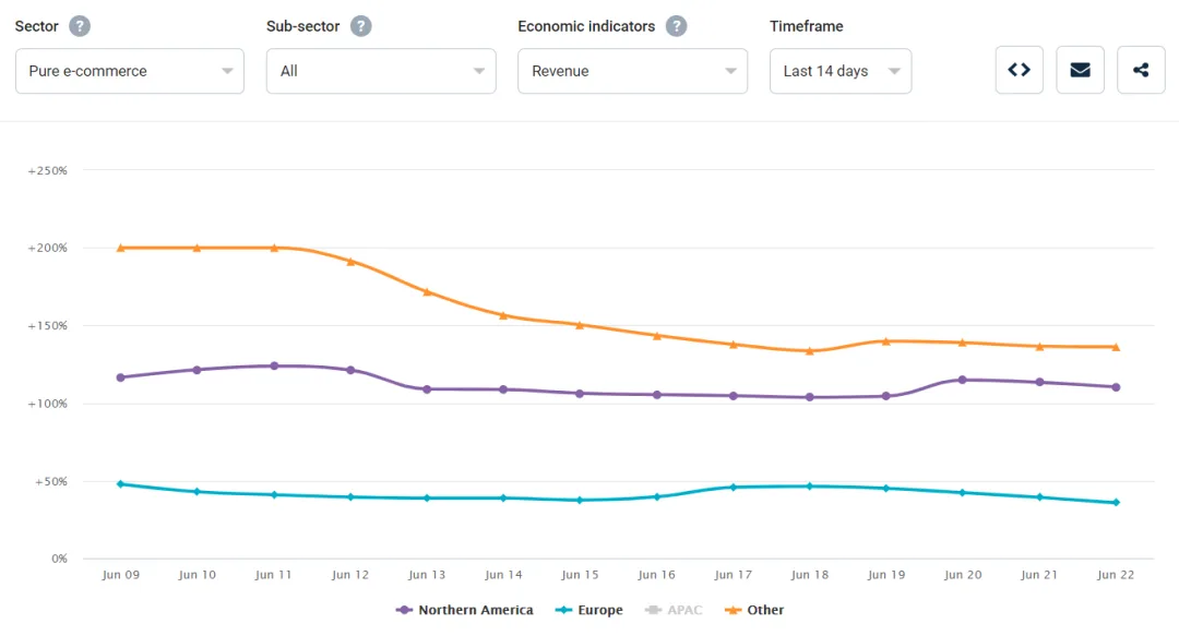 增涨20倍！拉美电商迅猛增长，这些产品正在热卖