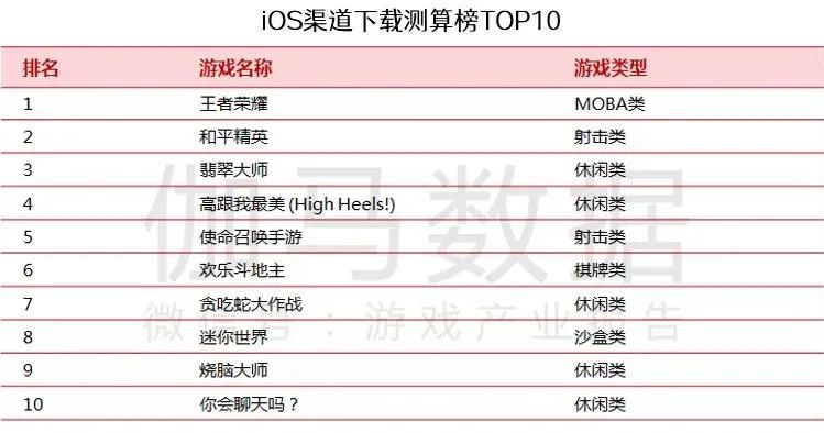 中手游超越阿里游戏和字节跳动 新晋2月份港澳台地区中国发行商第一