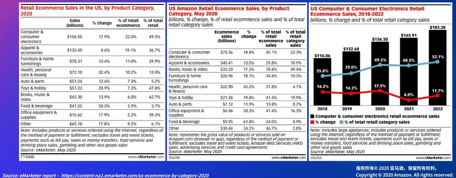 2020年终购物季，3C数码是否还会是今年最爆火的选品？