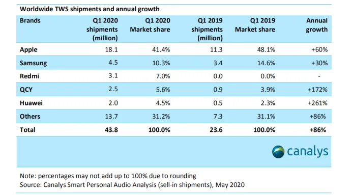 出货量超过华为，排名全球第4！抢眼的营收背后谁是“推手”？