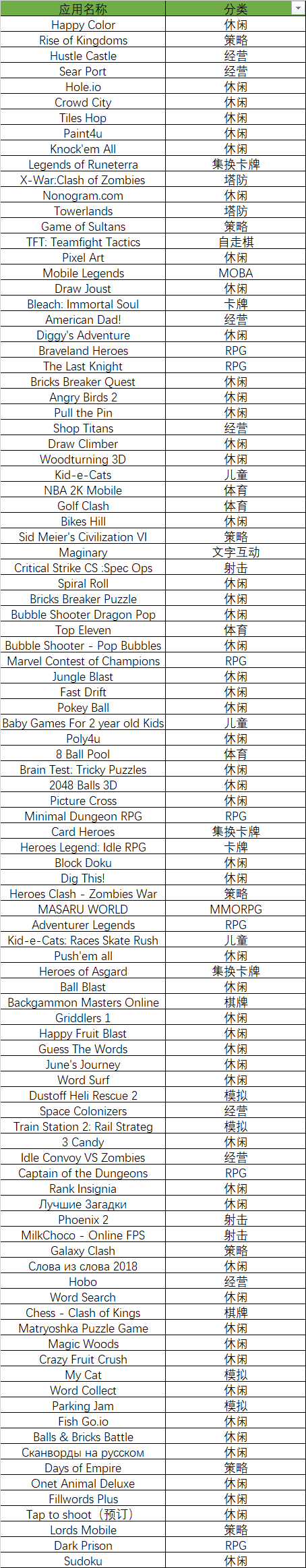 俄罗斯市场ASA开始投放两周，哪些产品冲在前线抢占红利？