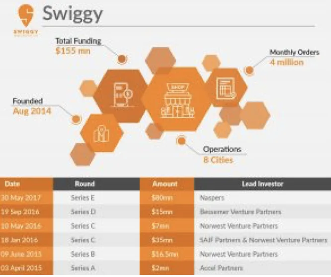 Zomato对Swiggy，印度餐饮O2O进入两强相争格局