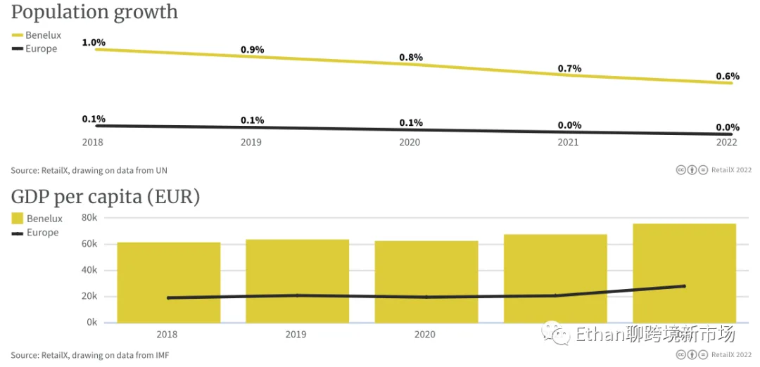 2022年比利时、卢森堡和荷兰电商市场报告