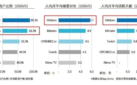 跻身游戏直播赛道TOP3 斗鱼抢滩日本游戏市场