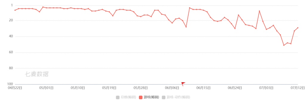 连发3款中重度游戏后，朝夕光年悄悄杀进了发行商Top20