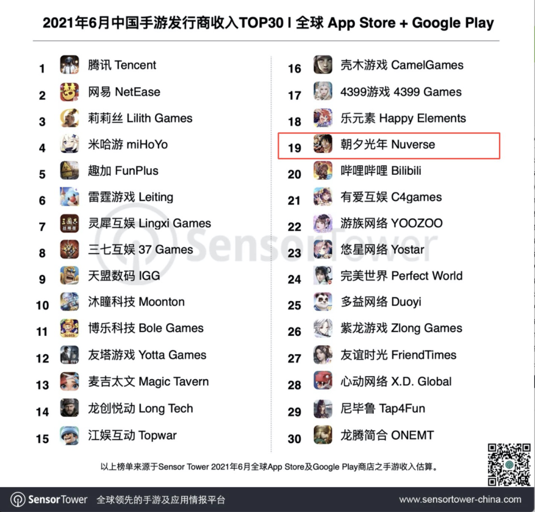 连发3款中重度游戏后，朝夕光年悄悄杀进了发行商Top20