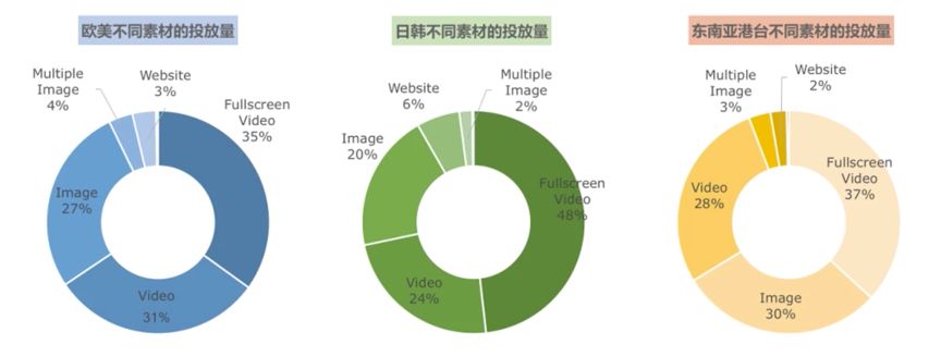 RPG手游买量很火？在欧美、日韩，热门海外买量市场有了哪些变化？